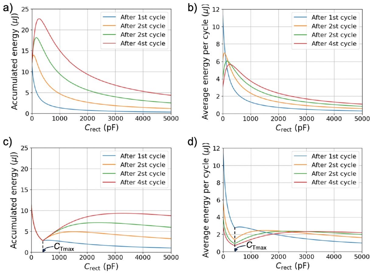Optimization for a small number of actuation