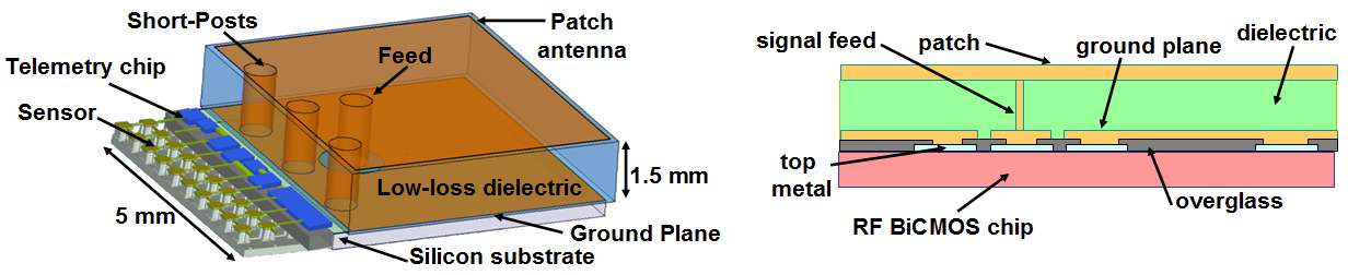 Concept view of telemetry chip using a patch antenna Cross section of patch antenna on RF BiCMOS chip