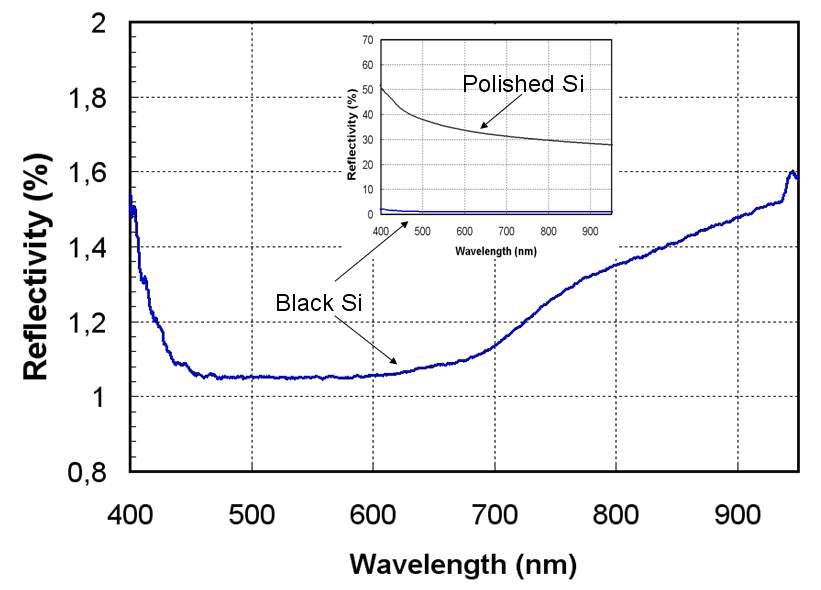 Measured reflectance spectra of black silicon under normal incidence