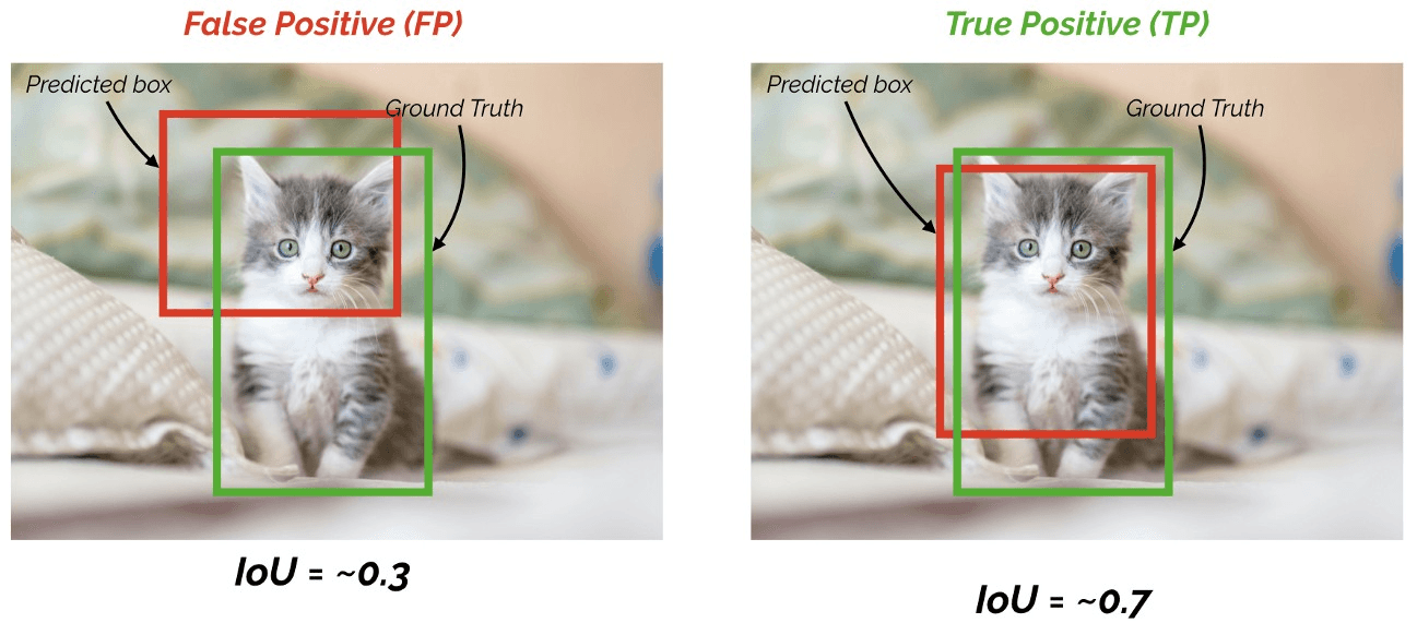 IoU Threshold