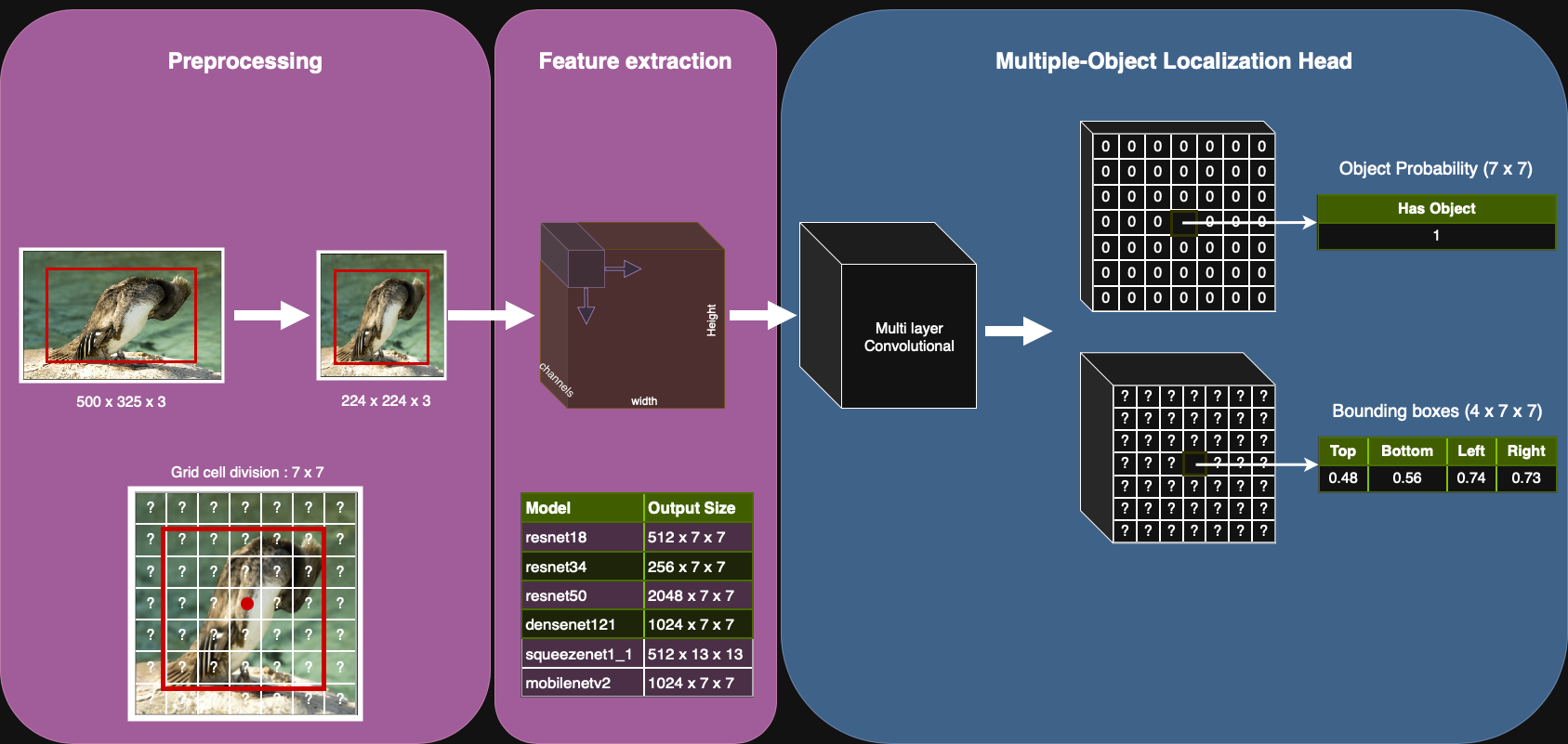 Model architecture