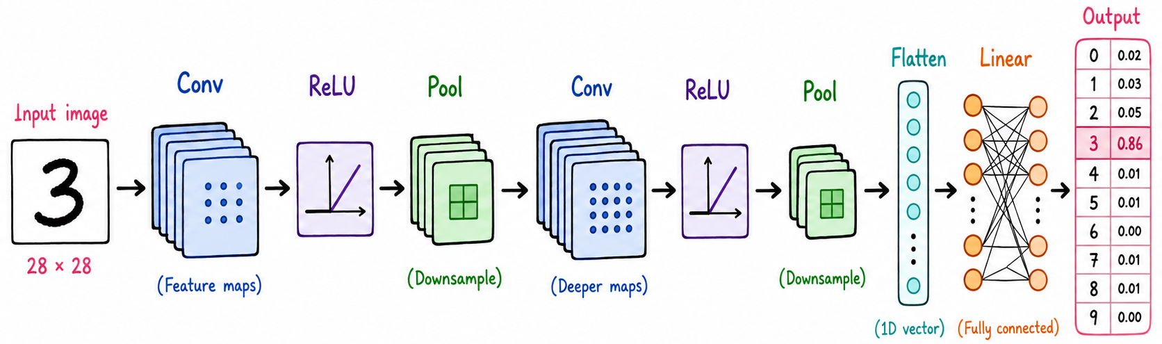 ConvNet