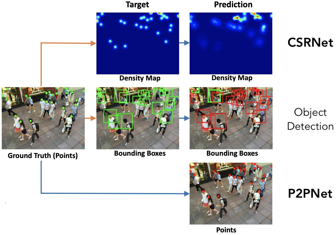 CSRNet vs P2PNet