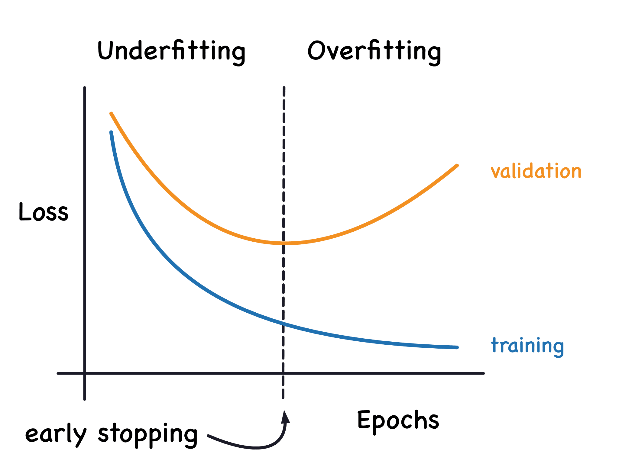 Learning curves