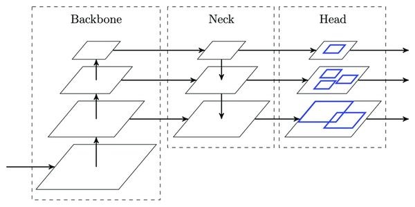 Multi-scale architecture