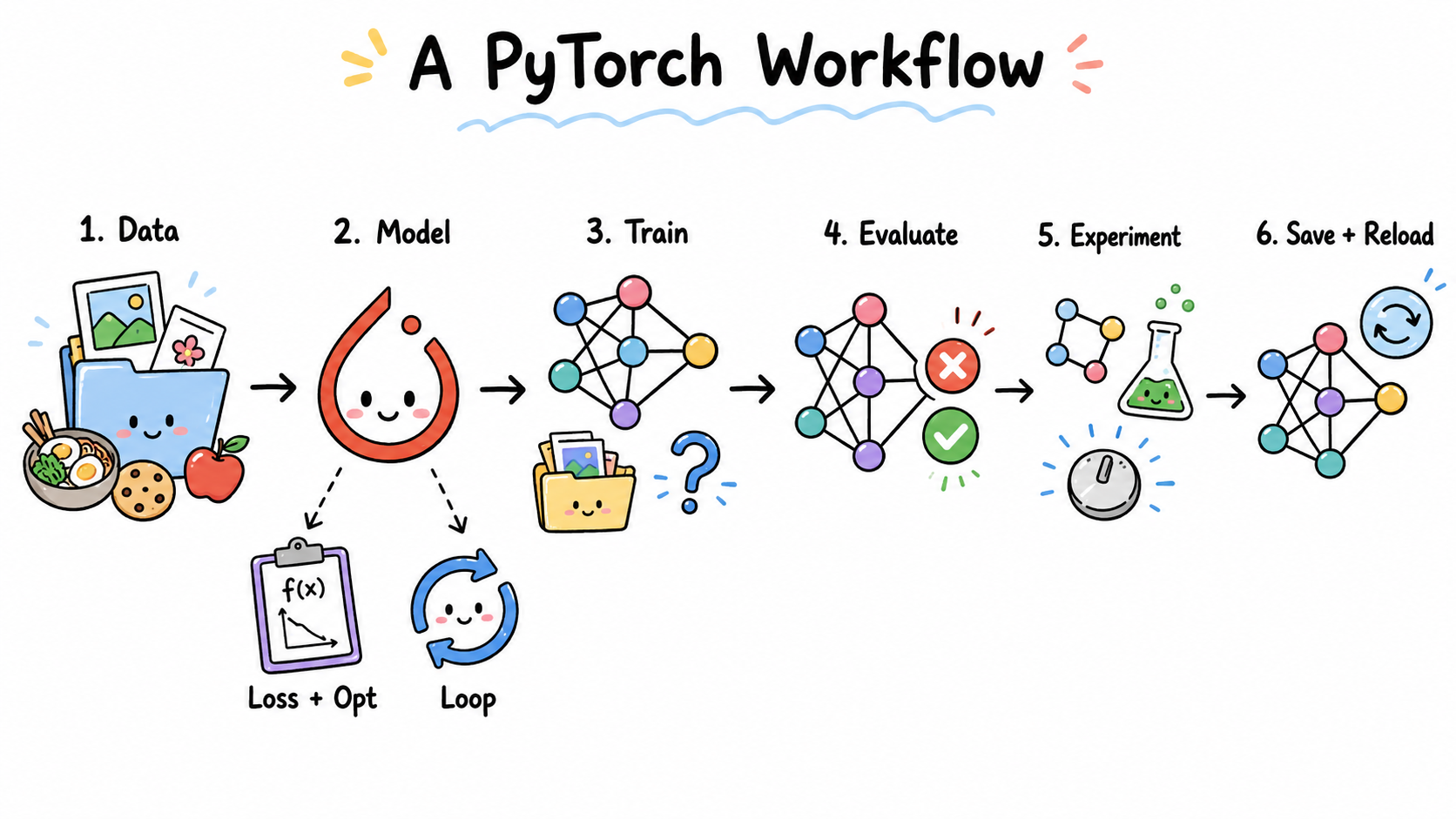 PyTorch
