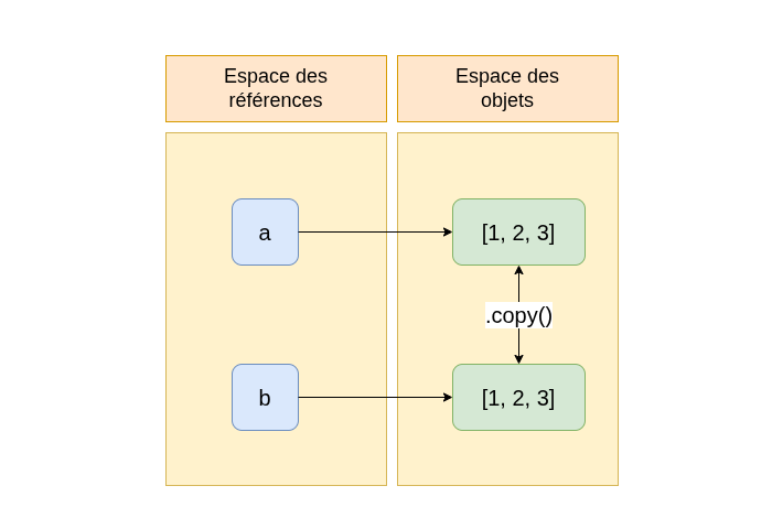 Deux objets et deux références