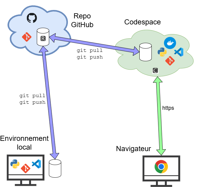 Architecture globale