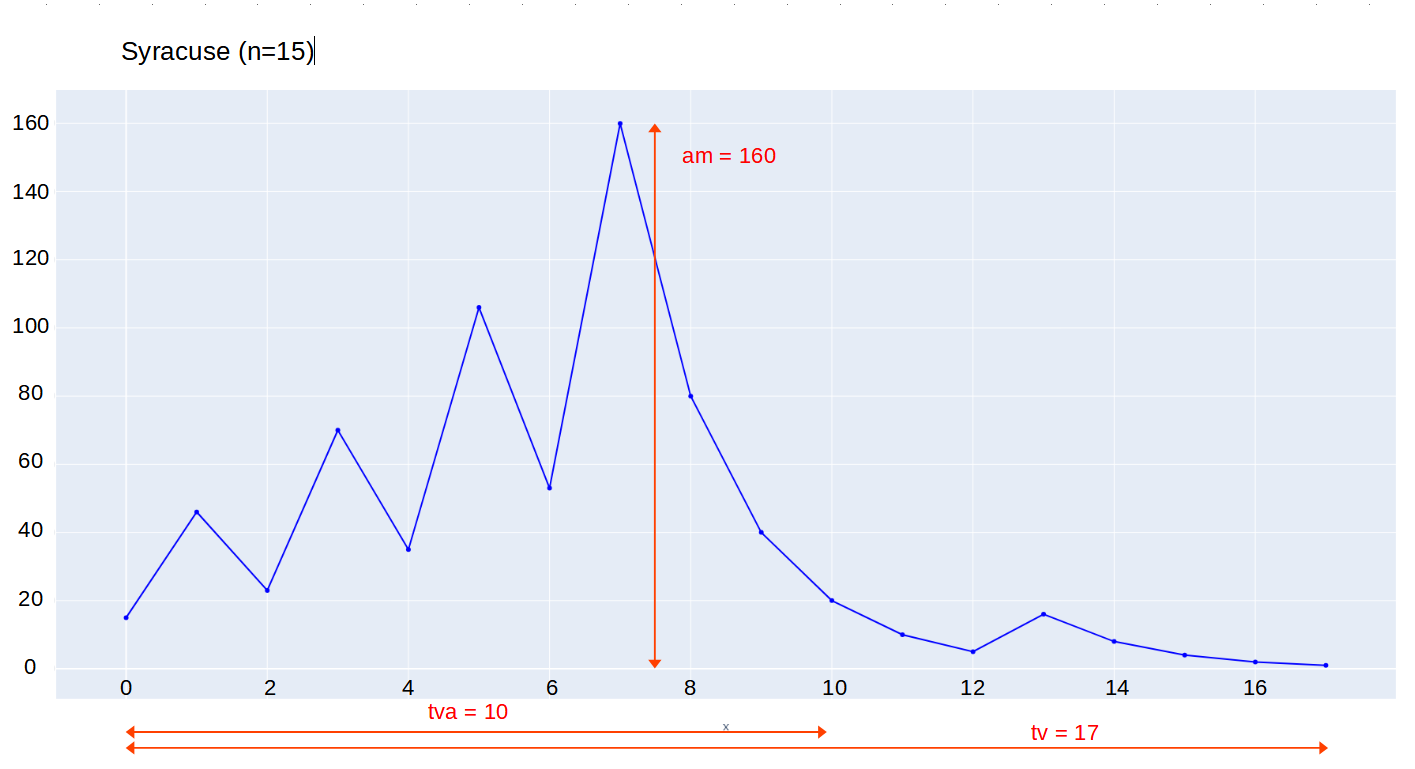 Suite de Syracuse pour n=15