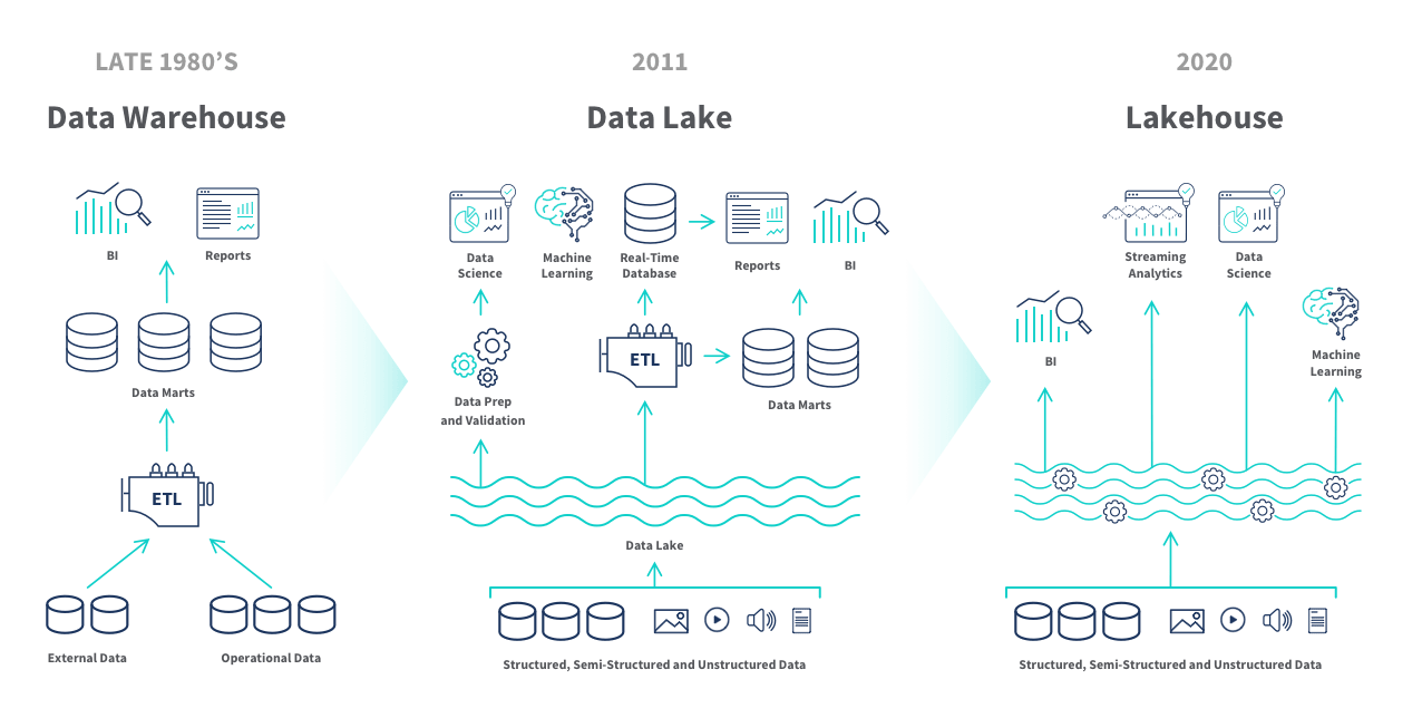 ../_images/13-datalake-lakehouse-warehouse.png