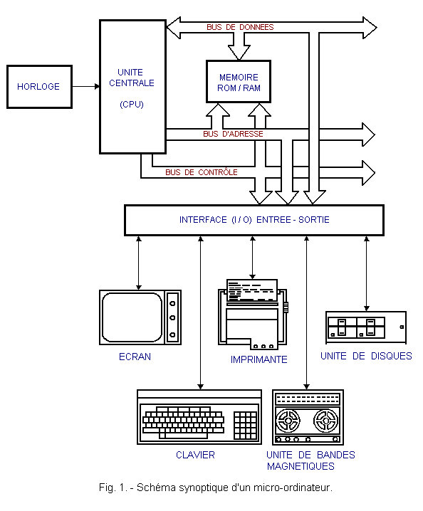 Schéma synoptique d'un micro-ordinateur