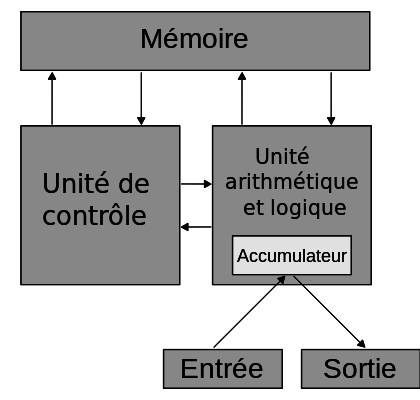 Modèle de Von Neumann