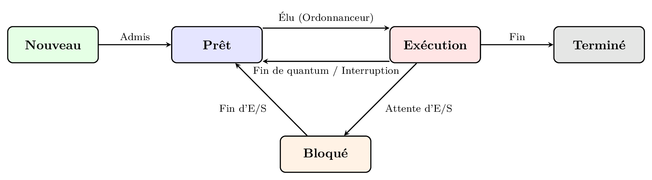 Schéma du diagramme de transition d'états d'un processus