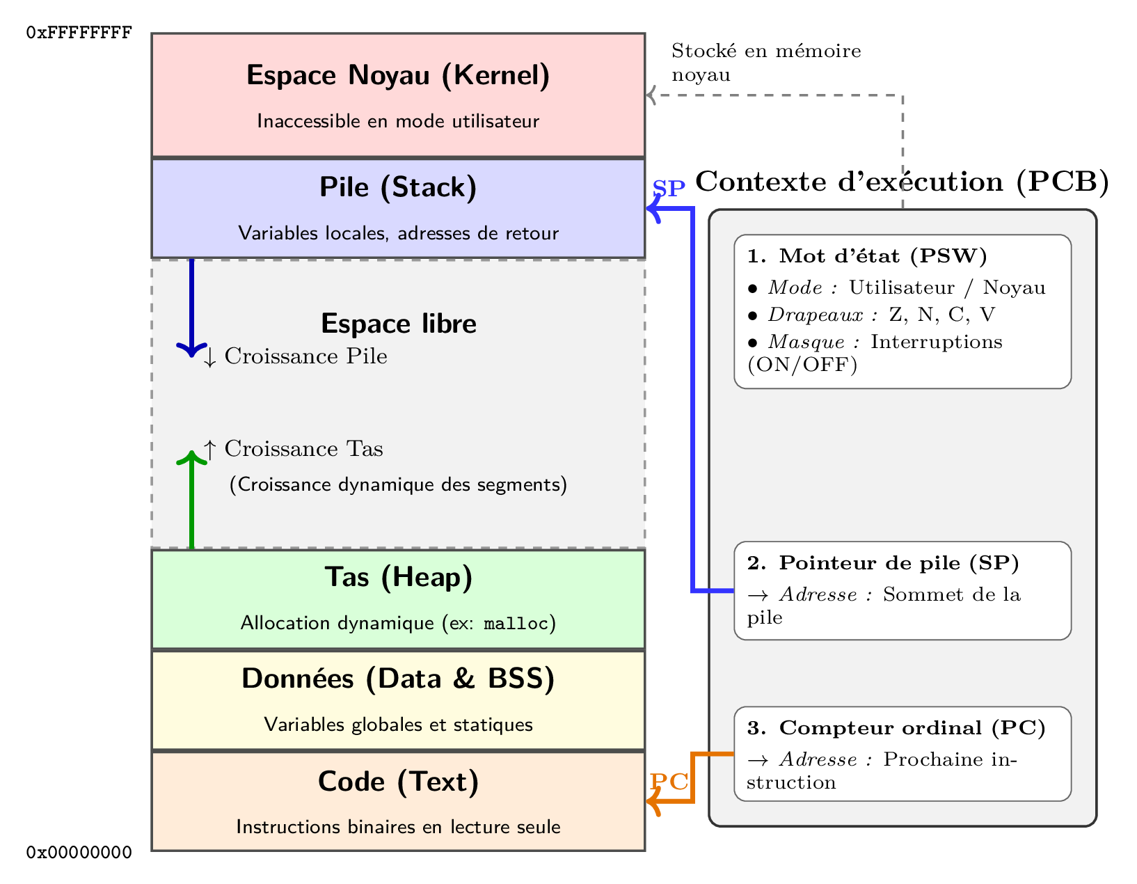 Schéma de l'espace d'adressage virtuel et du contexte d'exécution (PCB)