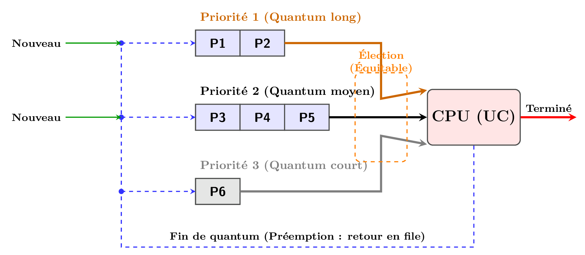 Schéma de l'algorithme d'ordonnancement par tourniquet avec priorités
