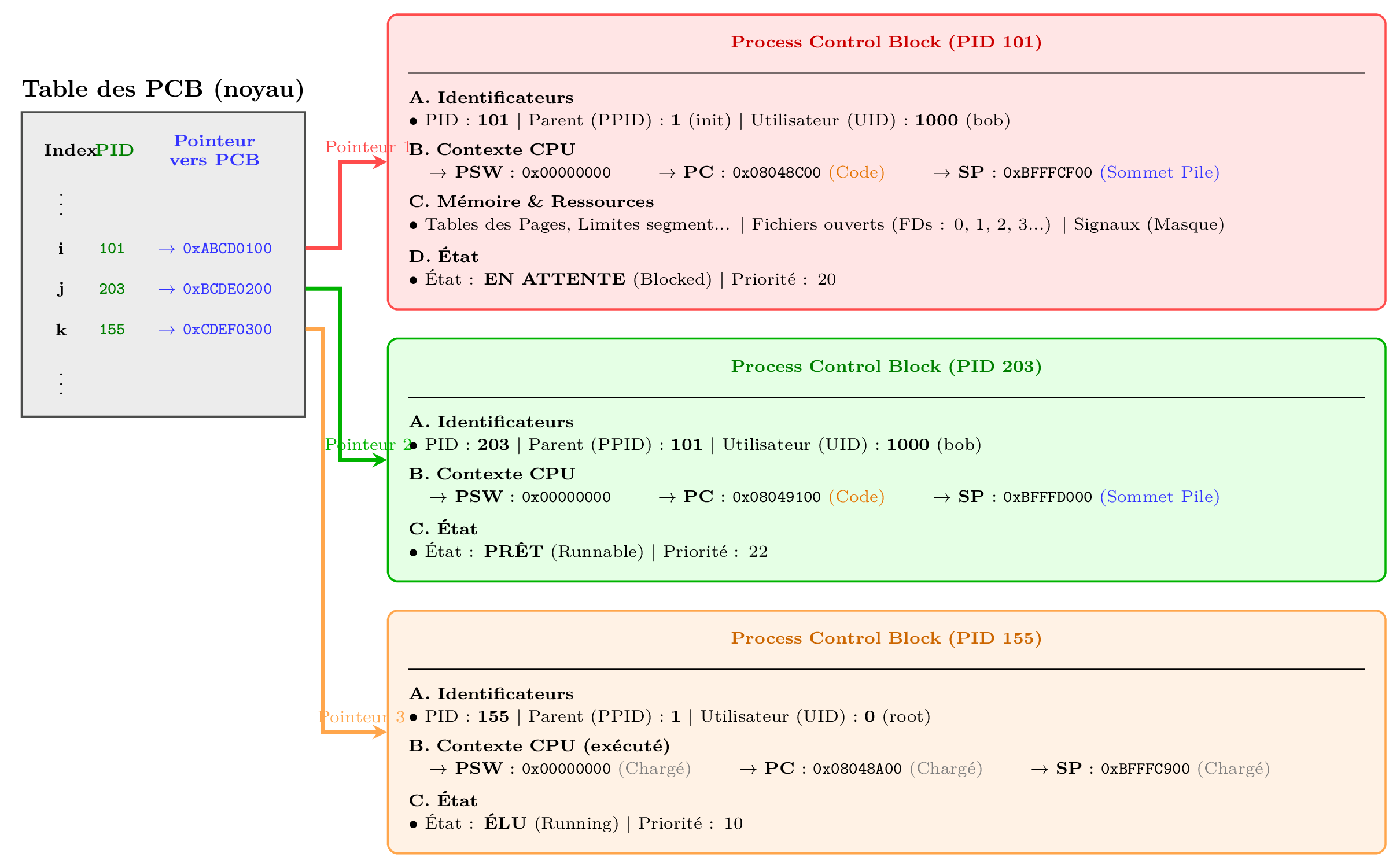 Schéma de la structure de la table des PCB dans le noyau