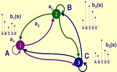 Hidden Markov Model